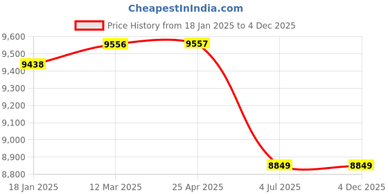 industrybuying.com Jhalani 203.2 mm (8 Inch) Chain Pipe Wrench 210 jhalani Price History Graph from 18 Jan 2025 to 4 Dec 2025