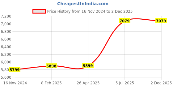 industrybuying.com Jhalani 203.2 mm (8 Inch) Non Sparking Aluminum Bronze Long Nose Plier jhalani Price History Graph from 16 Nov 2024 to 1 Dec 2025