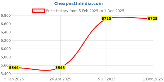 industrybuying.com Jhalani 203.2 mm (8 Inch) Non Sparking Aluminum Bronze Snap Ring External Plier jhalani Price History Graph from 5 Feb 2025 to 1 Dec 2025
