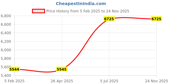 industrybuying.com Jhalani 203.2 mm (8 Inch) Non Sparking Aluminum Bronze Snap Ring Internal Plier jhalani Price History Graph from 5 Feb 2025 to 24 Nov 2025