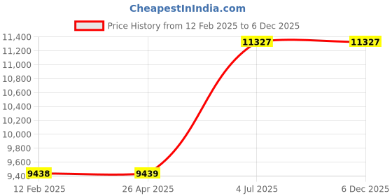 industrybuying.com Jhalani 205 mm C Clamp 958 jhalani Price History Graph from 12 Feb 2025 to 5 Dec 2025