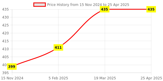 industrybuying.com Jhalani 20x22 mm C-Type Half Moon Ring Spanner jhalani Price History Graph from 15 Nov 2024 to 25 Apr 2025