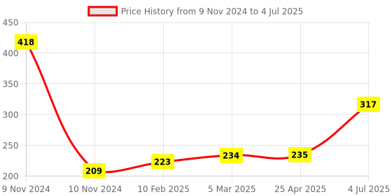 industrybuying.com Jhalani 20x22 mm Deep Offset Bi-Hexagon Ring Spanner jhalani Price History Graph from 9 Nov 2024 to 4 Jul 2025