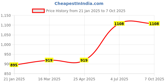 industrybuying.com Jhalani 21 mm Combination Open And Box End Wrench 14 jhalani Price History Graph from 21 Jan 2025 to 7 Oct 2025