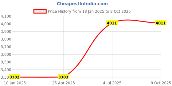 industrybuying.com Jhalani 21 mm Non Sparking Aluminum Bronze Combination Spanner jhalani Price History Graph from 18 Jan 2025 to 7 Oct 2025