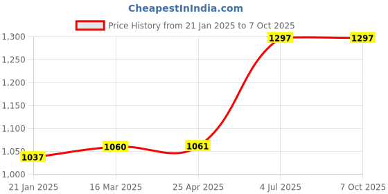 industrybuying.com Jhalani 22 mm Combination Open And Box End Wrench 14 jhalani Price History Graph from 21 Jan 2025 to 7 Oct 2025