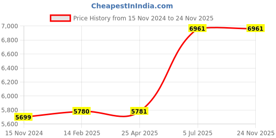 industrybuying.com Jhalani 22 mm Non Sparking Aluminum Bronze Allen Key jhalani Price History Graph from 15 Nov 2024 to 24 Nov 2025