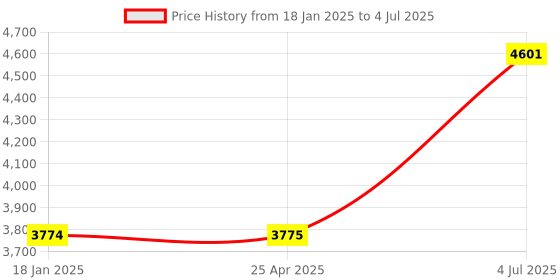 industrybuying.com Jhalani 23 mm Non Sparking Aluminum Bronze Combination Spanner jhalani Price History Graph from 18 Jan 2025 to 4 Jul 2025