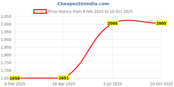 industrybuying.com Jhalani 230 gms Non Sparking Aluminum Bronze Hammer with Handle (Bell Pein) jhalani Price History Graph from 8 Feb 2025 to 10 Oct 2025
