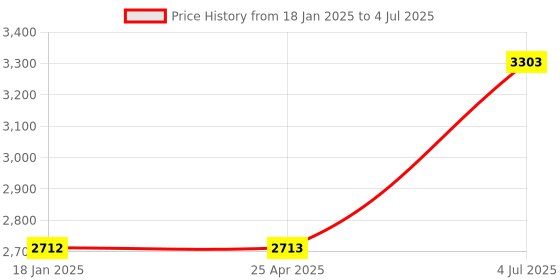industrybuying.com Jhalani 24 mm Non Sparking Aluminum Bronze Slugging Open Spanner jhalani Price History Graph from 18 Jan 2025 to 4 Jul 2025