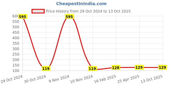 industrybuying.com Jhalani 24 mm Single Ended Open Jaw Spanner (DIN 894) jhalani Price History Graph from 29 Oct 2024 to 13 Oct 2025