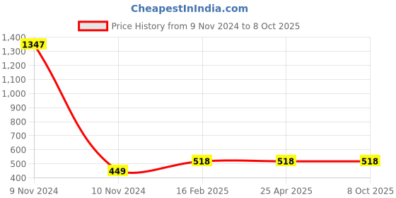 industrybuying.com Jhalani 24 mm Sledge Type Single Ended Bihexagon Ring Spanner 306 jhalani Price History Graph from 9 Nov 2024 to 8 Oct 2025