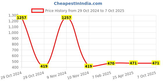 industrybuying.com Jhalani 24 mm Sledge Type Single Ended Open Jaw Spanner 133 jhalani Price History Graph from 29 Oct 2024 to 7 Oct 2025