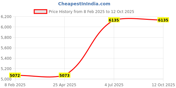 industrybuying.com Jhalani 24x200 mm Non Sparking Aluminum Bronze Adjustable Spanner jhalani Price History Graph from 8 Feb 2025 to 11 Oct 2025