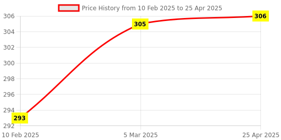 industrybuying.com Jhalani 24x27 mm Deep Offset Bi-Hexagon Ring Spanner jhalani Price History Graph from 10 Feb 2025 to 25 Apr 2025