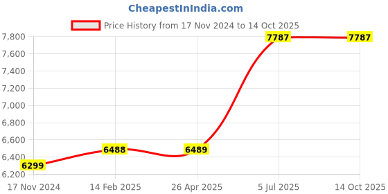 industrybuying.com Jhalani 24X300 mm Non Sparking Aluminum Bronze Chisel jhalani Price History Graph from 17 Nov 2024 to 14 Oct 2025