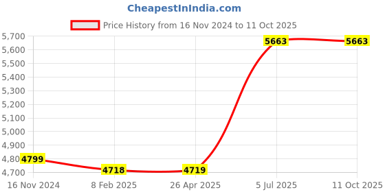 industrybuying.com Jhalani 25 mm Non Sparking Aluminum Bronze 12.7 mm (1/2 Inch) Square Drive Socket jhalani Price History Graph from 16 Nov 2024 to 11 Oct 2025