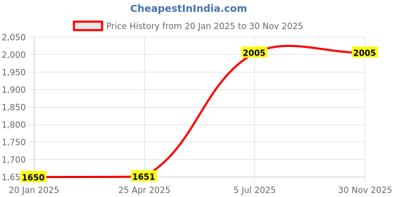 industrybuying.com Jhalani 2.5 mm Non Sparking Aluminum Bronze Allen Key jhalani Price History Graph from 20 Jan 2025 to 30 Nov 2025