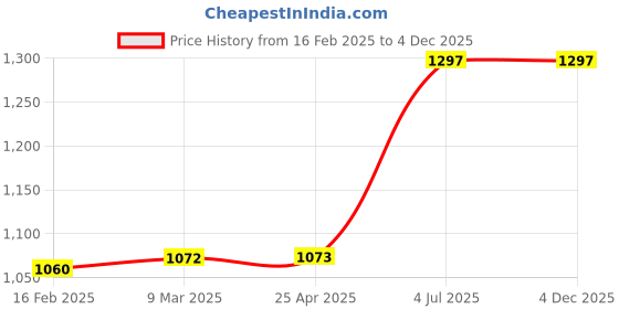 industrybuying.com Jhalani 25.4 mm (1 Inch) 24 mm Sq. Drive Impact Socket D-45 jhalani Price History Graph from 16 Feb 2025 to 4 Dec 2025