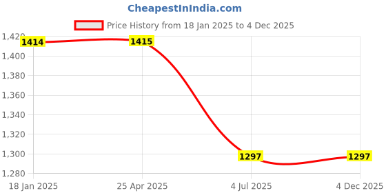 industrybuying.com Jhalani 25.4 mm (1 Inch) 30 mm Sq. Drive Impact Socket D-45 jhalani Price History Graph from 18 Jan 2025 to 4 Dec 2025