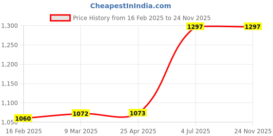 industrybuying.com Jhalani 25.4 mm (1 Inch) 32 mm Sq. Drive Impact Socket D-45 jhalani Price History Graph from 16 Feb 2025 to 24 Nov 2025