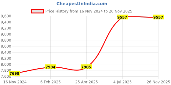 industrybuying.com Jhalani 25.4 mm (1 Inch) 80 mm Sq. Drive Impact Socket D-45 jhalani Price History Graph from 16 Nov 2024 to 26 Nov 2025