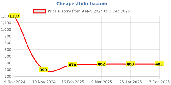 industrybuying.com Jhalani 254 mm(10 Inch) C Adjustable Wrench 91 jhalani Price History Graph from 9 Nov 2024 to 3 Dec 2025