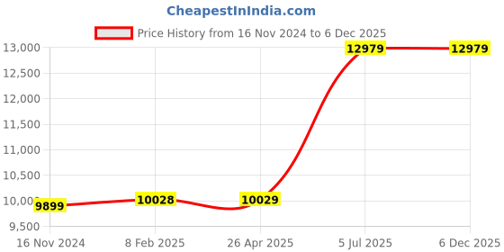 industrybuying.com Jhalani 254 mm(10 Inch) Non Sparking Aluminum Bronze Pump Plier jhalani Price History Graph from 16 Nov 2024 to 5 Dec 2025