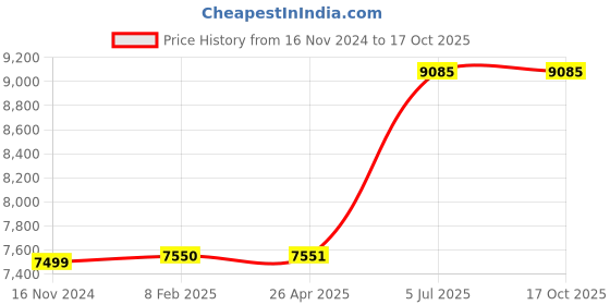 industrybuying.com Jhalani 254 mm(10 Inch) Non Sparking Aluminum Bronze Snap Ring Internal Plier jhalani Price History Graph from 16 Nov 2024 to 16 Oct 2025