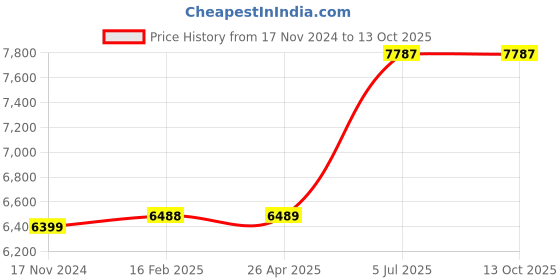 industrybuying.com Jhalani 25X150 mm Non Sparking Aluminum Bronze Chisel jhalani Price History Graph from 17 Nov 2024 to 13 Oct 2025