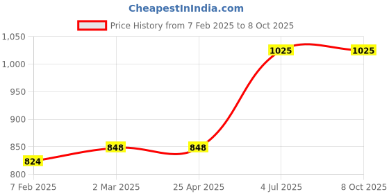 industrybuying.com Jhalani 26 mm Combination Open And Box End Wrench 14 jhalani Price History Graph from 7 Feb 2025 to 7 Oct 2025