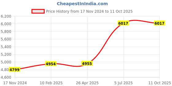 industrybuying.com Jhalani 26 mm Non Sparking Aluminum Bronze 12.7 mm (1/2 Inch) Square Drive Socket jhalani Price History Graph from 17 Nov 2024 to 11 Oct 2025