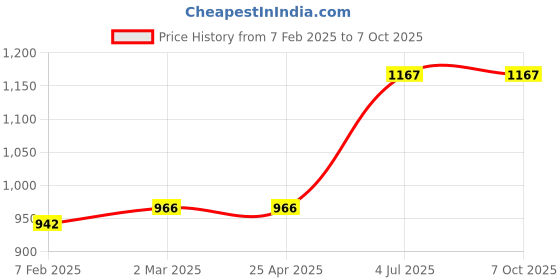 industrybuying.com Jhalani 27 mm Combination Open And Box End Wrench 14 jhalani Price History Graph from 7 Feb 2025 to 7 Oct 2025
