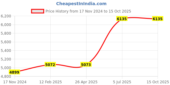 industrybuying.com Jhalani 27 mm Non Sparking Aluminum Bronze 12.7 mm (1/2 Inch) Square Drive Socket jhalani Price History Graph from 17 Nov 2024 to 14 Oct 2025