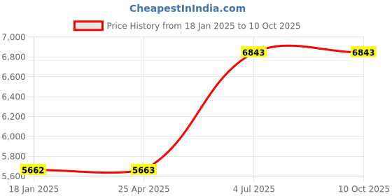 industrybuying.com Jhalani 27 mm Non Sparking Aluminum Bronze Combination Spanner jhalani Price History Graph from 18 Jan 2025 to 10 Oct 2025