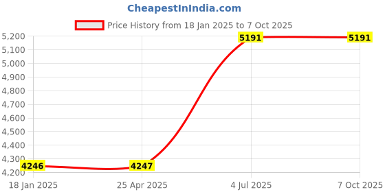 industrybuying.com Jhalani 27 mm Non Sparking Aluminum Bronze Single Open Ended Spanner jhalani Price History Graph from 18 Jan 2025 to 7 Oct 2025