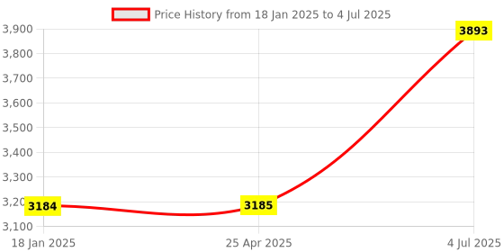 industrybuying.com Jhalani 27 mm Non Sparking Aluminum Bronze Slugging Open Spanner jhalani Price History Graph from 18 Jan 2025 to 4 Jul 2025