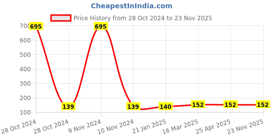 industrybuying.com Jhalani 27 mm Single Ended Open Jaw Spanner (DIN-894) jhalani Price History Graph from 28 Oct 2024 to 23 Nov 2025