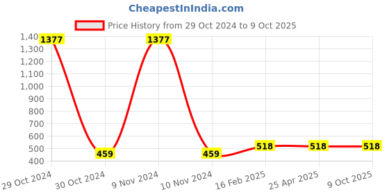 industrybuying.com Jhalani 27 mm Sledge Type Single Ended Bihexagon Ring Spanner 306 jhalani Price History Graph from 29 Oct 2024 to 8 Oct 2025