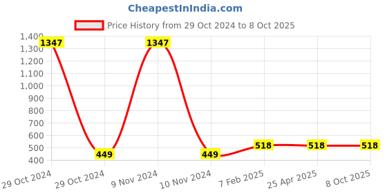 industrybuying.com Jhalani 27 mm Sledge Type Single Ended Open Jaw Spanner 133 jhalani Price History Graph from 29 Oct 2024 to 7 Oct 2025