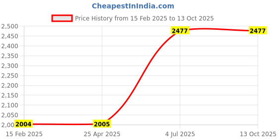industrybuying.com Jhalani 27X32 mm Bihexagon Ring Spanners Shallow Offset 13 jhalani Price History Graph from 15 Feb 2025 to 12 Oct 2025
