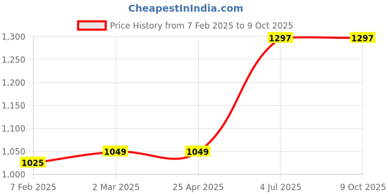 industrybuying.com Jhalani 28 mm Combination Open And Box End Wrench 14 jhalani Price History Graph from 7 Feb 2025 to 8 Oct 2025