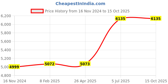 industrybuying.com Jhalani 28 mm Non Sparking Aluminum Bronze 12.7 mm (1/2 Inch) Square Drive Socket jhalani Price History Graph from 16 Nov 2024 to 14 Oct 2025