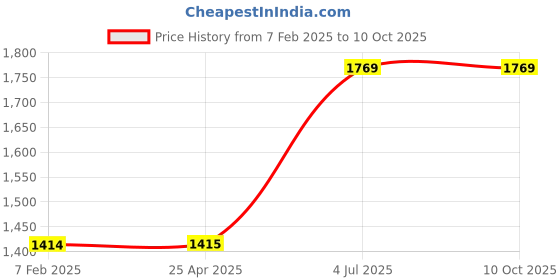 industrybuying.com Jhalani 29 mm Combination Open And Box End Wrench 14 jhalani Price History Graph from 7 Feb 2025 to 9 Oct 2025