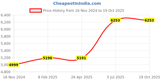 industrybuying.com Jhalani 29 mm Non Sparking Aluminum Bronze 12.7 mm (1/2 Inch) Square Drive Socket jhalani Price History Graph from 16 Nov 2024 to 18 Oct 2025