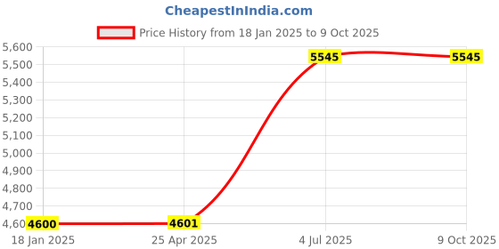 industrybuying.com Jhalani 30 mm Non Sparking Aluminum Bronze Single Open Ended Spanner jhalani Price History Graph from 18 Jan 2025 to 9 Oct 2025