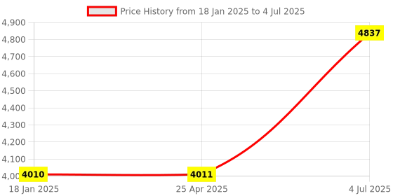 industrybuying.com Jhalani 30 mm Non Sparking Aluminum Bronze Slugging Open Spanner jhalani Price History Graph from 18 Jan 2025 to 4 Jul 2025