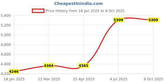 industrybuying.com Jhalani 30 mm Non Sparking Aluminum Bronze Slugging Ring Spanner jhalani Price History Graph from 18 Jan 2025 to 8 Oct 2025