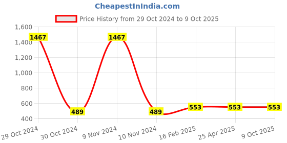 industrybuying.com Jhalani 30 mm Sledge Type Single Ended Bihexagon Ring Spanner 306 jhalani Price History Graph from 29 Oct 2024 to 8 Oct 2025