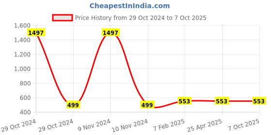 industrybuying.com Jhalani 30 mm Sledge Type Single Ended Open Jaw Spanner 133 jhalani Price History Graph from 29 Oct 2024 to 7 Oct 2025